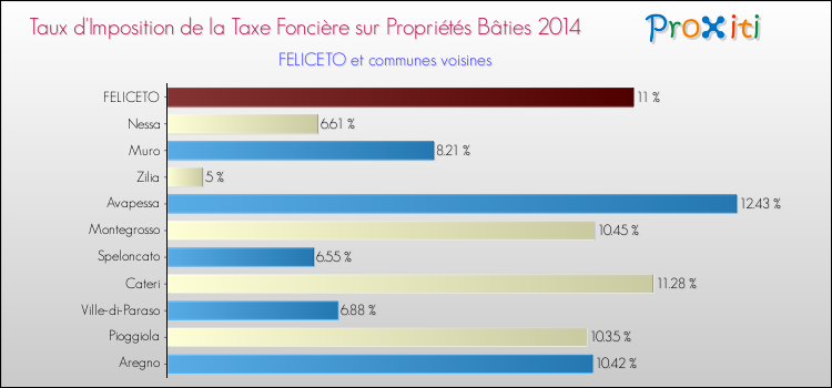 Taux d'imposition de la taxe foncière sur le bati 2014 pour FELICETO et les communes proches Comparaison des taux d'imposition de la taxe foncière sur le bati 2014 pour FELICETO et les communes voisines