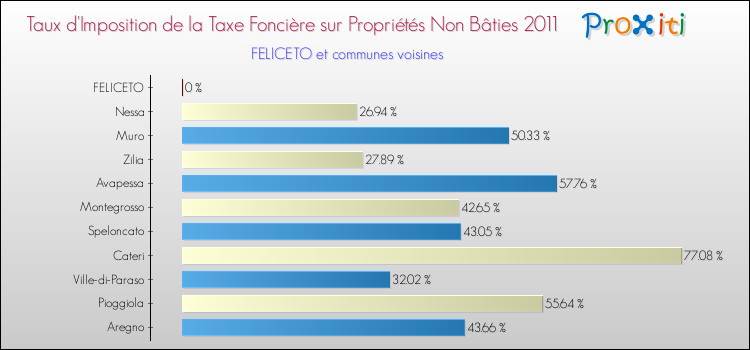 Taux d'imposition de la taxe foncière sur les immeubles et terrains non batis 2011 pour FELICETO et les communes proches Comparaison des taux d'imposition de la taxe foncière sur les immeubles et terrains non batis 2011 pour FELICETO et les communes voisines