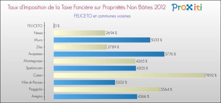 Taux d'imposition de la taxe foncière sur les immeubles et terrains non batis 2012 pour FELICETO et les communes proches Comparaison des taux d'imposition de la taxe foncière sur les immeubles et terrains non batis 2012 pour FELICETO et les communes voisines