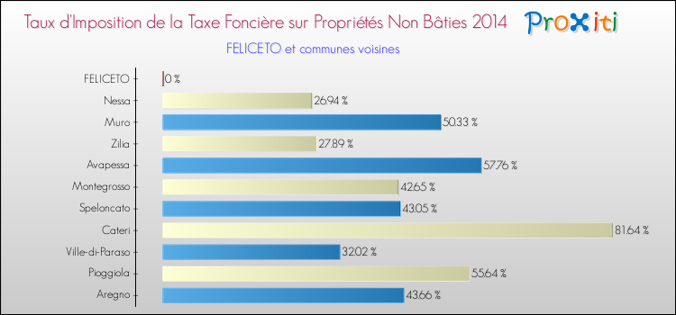 Taux d'imposition de la taxe foncière sur les immeubles et terrains non batis 2014 pour FELICETO et les communes proches Comparaison des taux d'imposition de la taxe foncière sur les immeubles et terrains non batis 2014 pour FELICETO et les communes voisines