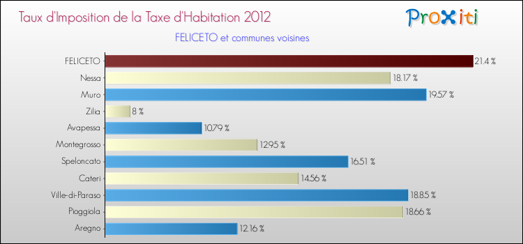 Taux d'imposition de la taxe d'habitation 2012 pour FELICETO et les communes proches Comparaison des taux d'imposition de la taxe d'habitation 2012 pour FELICETO et les communes voisines