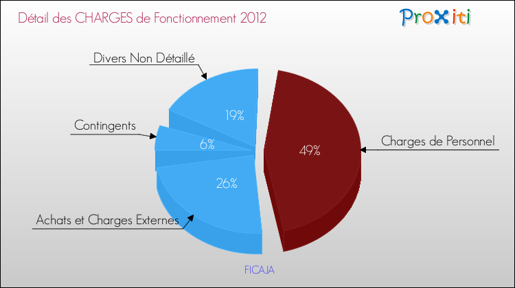Décomposition des Charges de Fonctionnement 2012 de la commune de FICAJA Charges de Fonctionnement 2012 pour la commune de FICAJA