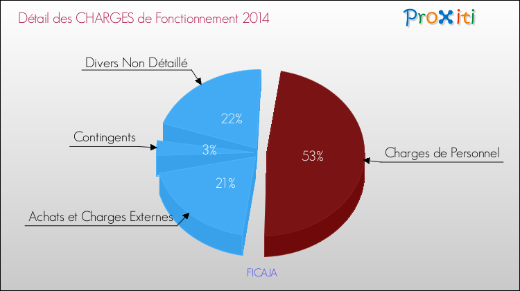Décomposition des Charges de Fonctionnement 2014 de la commune de FICAJA Charges de Fonctionnement 2014 pour la commune de FICAJA