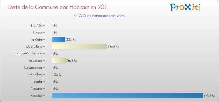 Dette par habitant de la commune en 2011 pour FICAJA et les communes proches Comparaison de la dette par habitant de la commune en 2011 pour FICAJA et les communes voisines