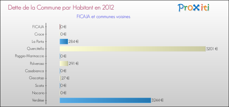 Dette par habitant de la commune en 2012 pour FICAJA et les communes proches Comparaison de la dette par habitant de la commune en 2012 pour FICAJA et les communes voisines