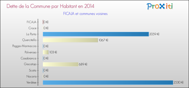 Dette par habitant de la commune en 2014 pour FICAJA et les communes proches Comparaison de la dette par habitant de la commune en 2014 pour FICAJA et les communes voisines