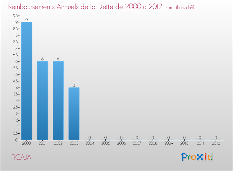 Evolution de l'annuité de la dette pour la commune de FICAJA de 2000 à 2012 Annuités de la dette pour FICAJA de 2000 à 2012