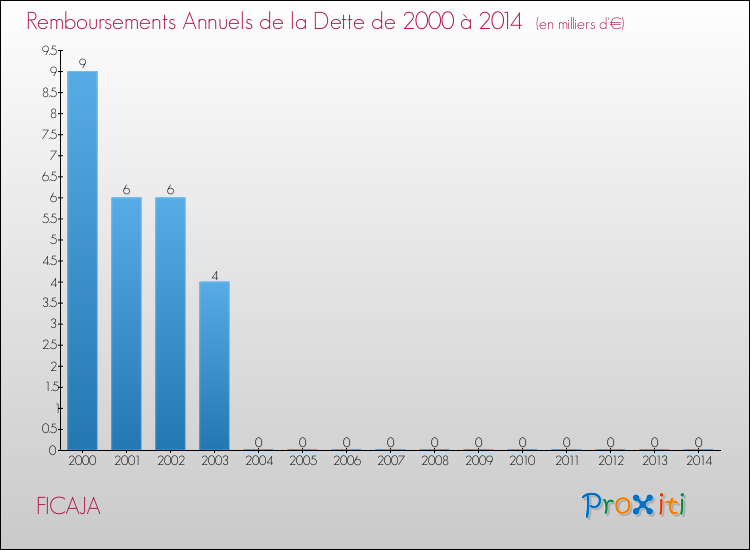 Evolution de l'annuité de la dette pour la commune de FICAJA de 2000 à 2014 Annuités de la dette pour FICAJA de 2000 à 2014