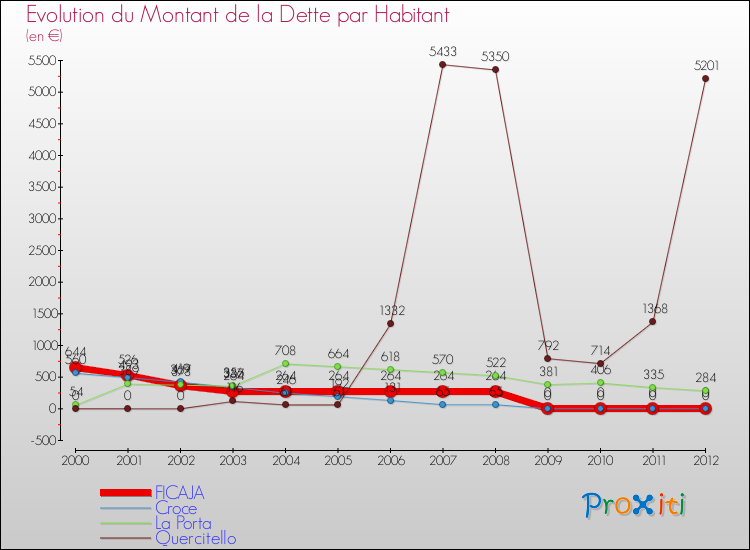 Evolution de la dette par habitant pour la commune de FICAJA et les communes proches de 2000 à 2012 Comparaison de la dette par habitant pour FICAJA et les communes voisines de 2000 à 2012