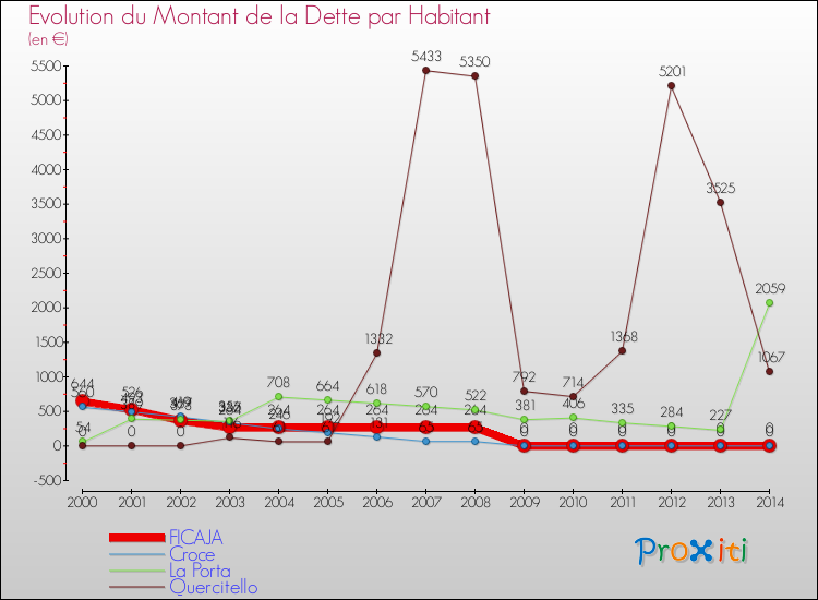 Evolution de la dette par habitant pour la commune de FICAJA et les communes proches de 2000 à 2014 Comparaison de la dette par habitant pour FICAJA et les communes voisines de 2000 à 2014