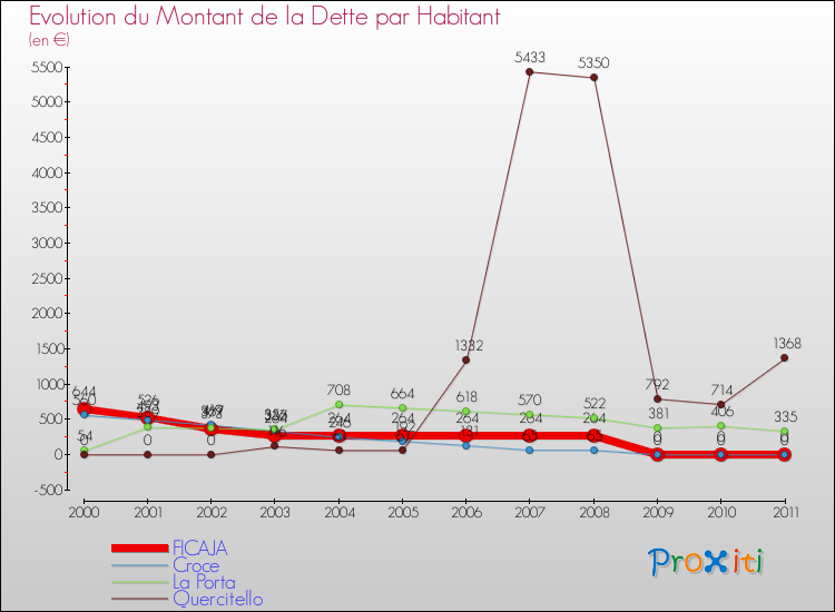 Evolution de la dette par habitant pour la commune de FICAJA et les communes proches Comparaison de la dette par habitant pour FICAJA et les communes voisines