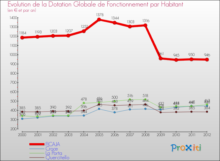 Evolution et montant de la dotation globale de fonctionnement par Habitant pour FICAJA et les communes proches Comparaison des dotations globales de fonctionnement par habitant pour FICAJA et les communes voisines