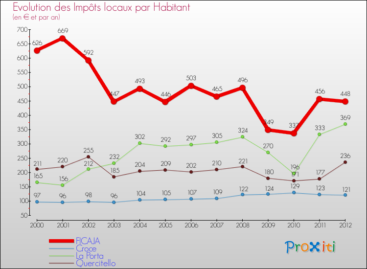 Evolution et montant des impôts locaux par Habitant pour FICAJA et les communes proches Comparaison des impôts locaux par habitant pour FICAJA et les communes voisines
