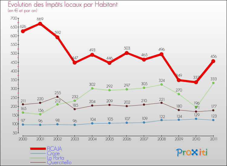 Evolution et montant des impôts locaux par Habitant pour FICAJA et les communes proches Comparaison des impôts locaux par habitant pour FICAJA et les communes voisines