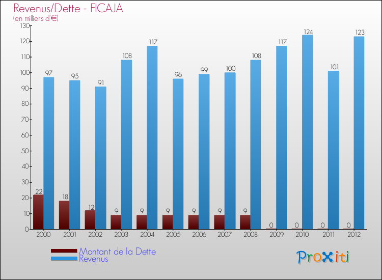 Evolution comparée de la dette et des revenus pour la commune de FICAJA de 2000 à 2012 Comparaison de la dette et des revenus pour FICAJA de 2000 à 2012