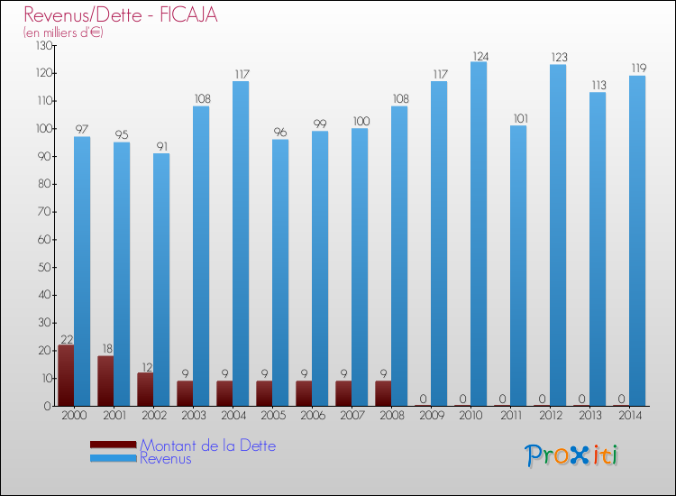 Evolution comparée de la dette et des revenus pour la commune de FICAJA de 2000 à 2014 Comparaison de la dette et des revenus pour FICAJA de 2000 à 2014