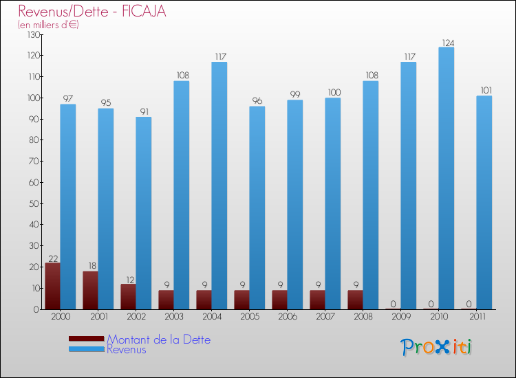 Evolution comparée de la dette et des revenus pour la commune de FICAJA de 2000 à 2011 Comparaison de la dette et des revenus pour FICAJA de 2000 à 2011