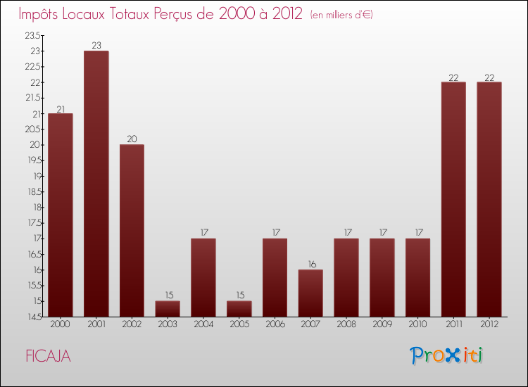 Evolution des Impôts Locaux pour la commune de FICAJA de 2000 à 2012 Evolution des Impôts Locaux pour FICAJA de 2000 à 2012