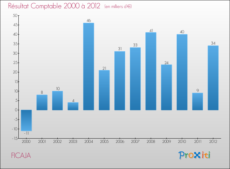 Evolution du résultat comptable pour la commune de FICAJA de 2000 à 2012 Evolution du résultat comptable pour FICAJA de 2000 à 2012