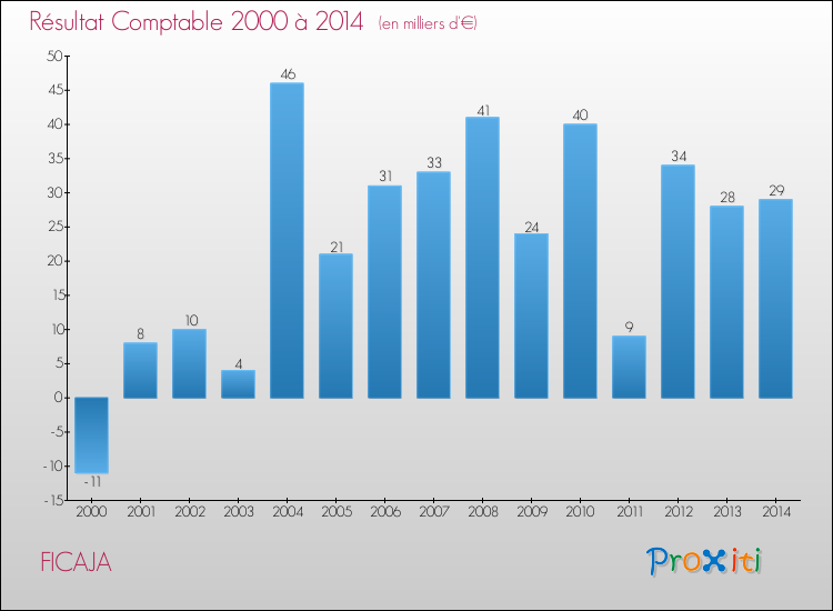 Evolution du résultat comptable pour la commune de FICAJA de 2000 à 2014 Evolution du résultat comptable pour FICAJA de 2000 à 2014
