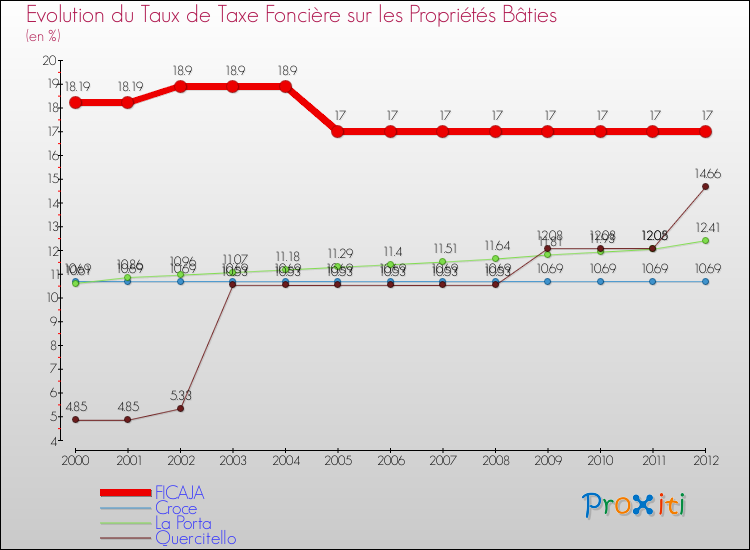 Evolution du taux de la taxe foncière sur le bati pour FICAJA et les communes proches de 2000 à 2012 Comparaison des taux de taxe foncière sur le bati pour FICAJA et les communes voisines de 2000 à 2012