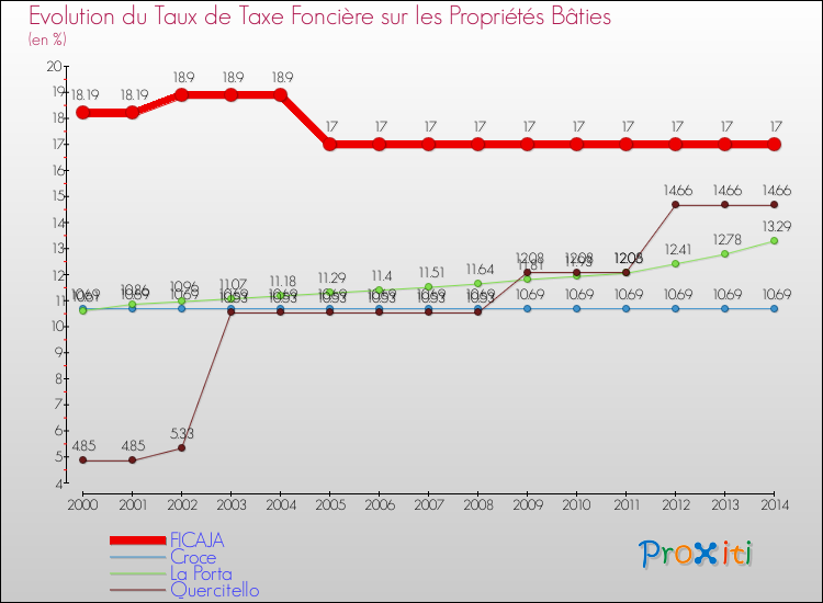 Evolution du taux de la taxe foncière sur le bati pour FICAJA et les communes proches de 2000 à 2014 Comparaison des taux de taxe foncière sur le bati pour FICAJA et les communes voisines de 2000 à 2014