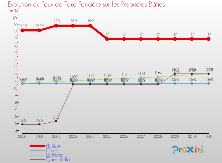 Evolution du taux de la taxe foncière sur le bati pour FICAJA et les communes proches Comparaison des taux de taxe foncière sur le bati pour FICAJA et les communes voisines