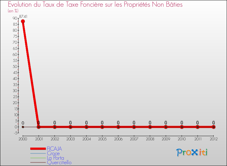Evolution du taux de la taxe foncière sur les immeubles et terrains non batis pour FICAJA et les communes proches de 2000 à 2012 Comparaison des taux de la taxe foncière sur les immeubles et terrains non batis pour FICAJA et les communes voisines de 2000 à 2012