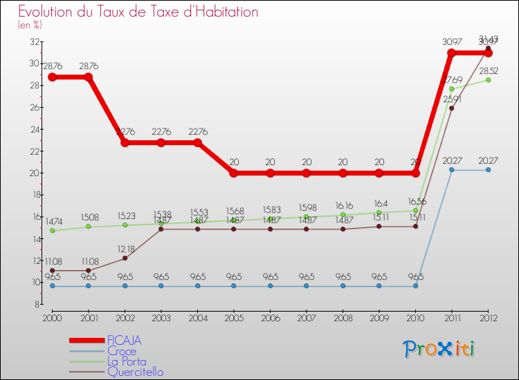 Evolution du taux de la taxe d'habitation pour FICAJA et les communes proches Comparaison des taux de la taxe d'habitation pour FICAJA et les communes voisines