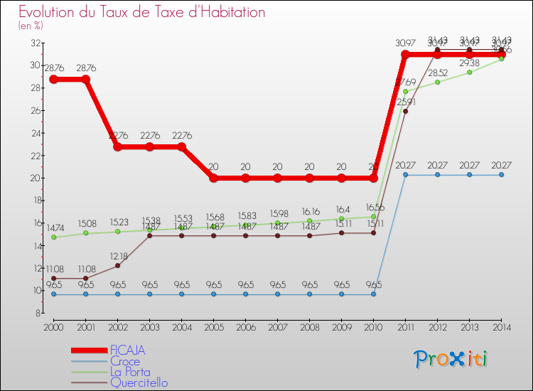 Evolution du taux de la taxe d'habitation pour FICAJA et les communes proches de 2000 à 2014 Comparaison des taux de la taxe d'habitation pour FICAJA et les communes voisines de 2000 à 2014