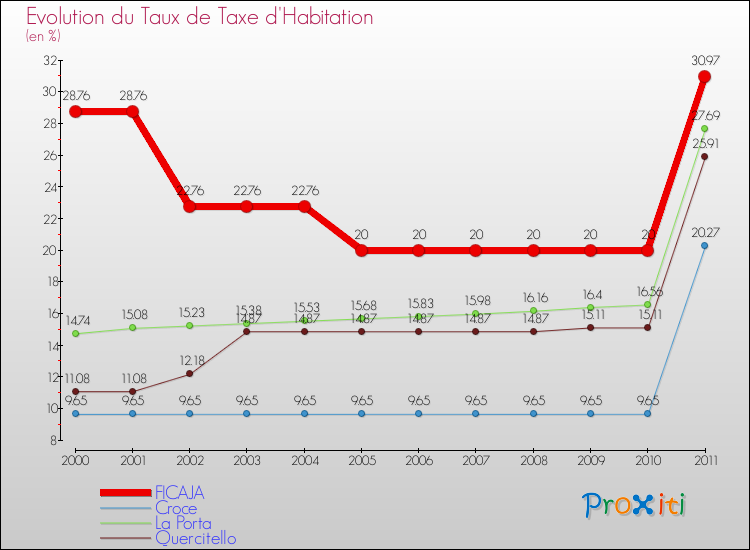 Evolution du taux de la taxe d'habitation pour FICAJA et les communes proches Comparaison des taux de la taxe d'habitation pour FICAJA et les communes voisines