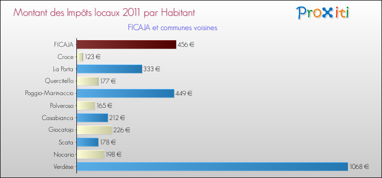Montant des impôts locaux par Habitant pour FICAJA et les communes proches Comparaison des impôts locaux par habitant pour FICAJA et les communes voisines