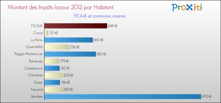 Montant des impôts locaux par Habitant pour FICAJA et les communes proches Comparaison des impôts locaux par habitant pour FICAJA et les communes voisines