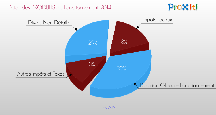 Décomposition du Budget de Fonctionnement 2014 de la commune de FICAJA Budget de Fonctionnement 2014 pour la commune de FICAJA