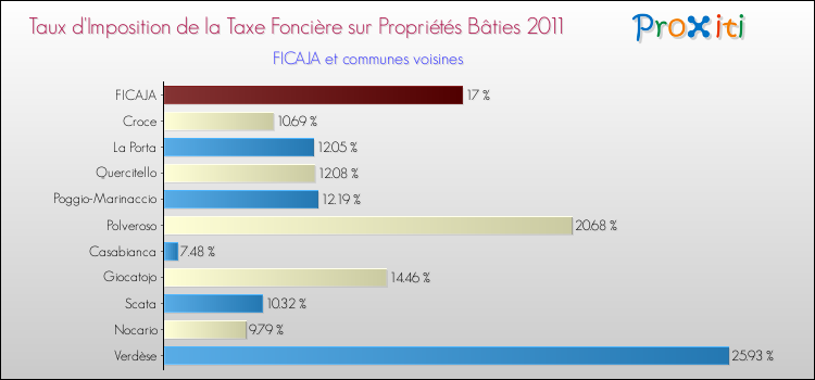 Taux d'imposition de la taxe foncière sur le bati 2011 pour FICAJA et les communes proches Comparaison des taux d'imposition de la taxe foncière sur le bati 2011 pour FICAJA et les communes voisines