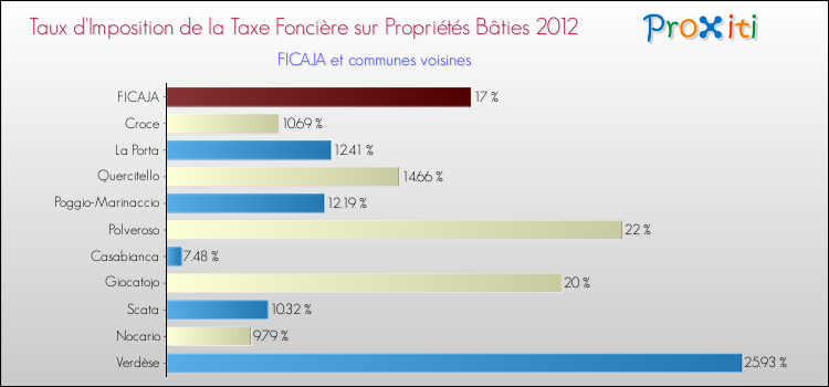 Taux d'imposition de la taxe foncière sur le bati 2012 pour FICAJA et les communes proches Comparaison des taux d'imposition de la taxe foncière sur le bati 2012 pour FICAJA et les communes voisines