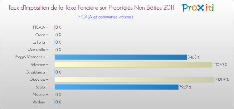 Taux d'imposition de la taxe foncière sur les immeubles et terrains non batis 2011 pour FICAJA et les communes proches Comparaison des taux d'imposition de la taxe foncière sur les immeubles et terrains non batis 2011 pour FICAJA et les communes voisines