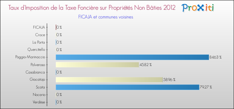 Taux d'imposition de la taxe foncière sur les immeubles et terrains non batis 2012 pour FICAJA et les communes proches Comparaison des taux d'imposition de la taxe foncière sur les immeubles et terrains non batis 2012 pour FICAJA et les communes voisines