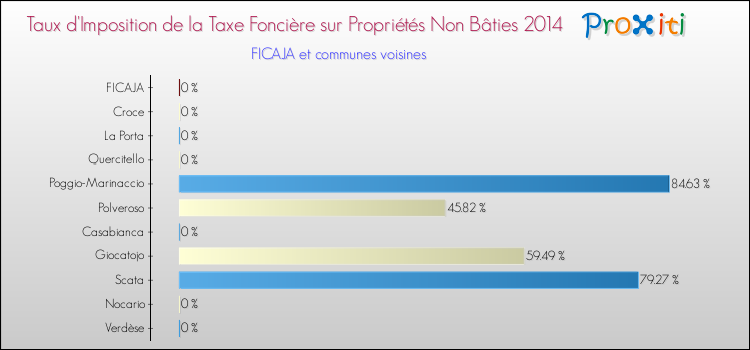 Taux d'imposition de la taxe foncière sur les immeubles et terrains non batis 2014 pour FICAJA et les communes proches Comparaison des taux d'imposition de la taxe foncière sur les immeubles et terrains non batis 2014 pour FICAJA et les communes voisines