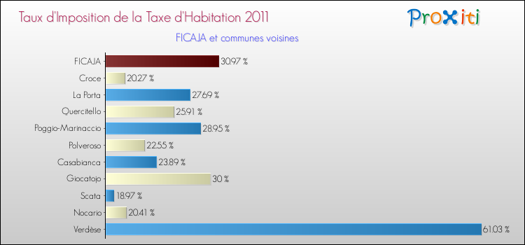 Taux d'imposition de la taxe d'habitation 2011 pour FICAJA et les communes proches Comparaison des taux d'imposition de la taxe d'habitation 2011 pour FICAJA et les communes voisines