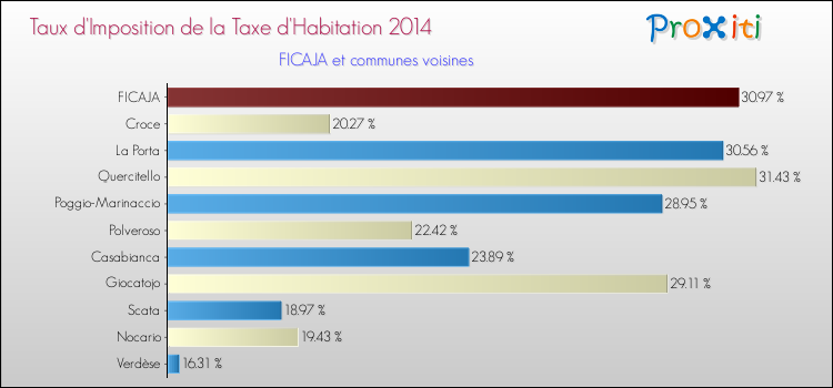 Taux d'imposition de la taxe d'habitation 2014 pour FICAJA et les communes proches Comparaison des taux d'imposition de la taxe d'habitation 2014 pour FICAJA et les communes voisines