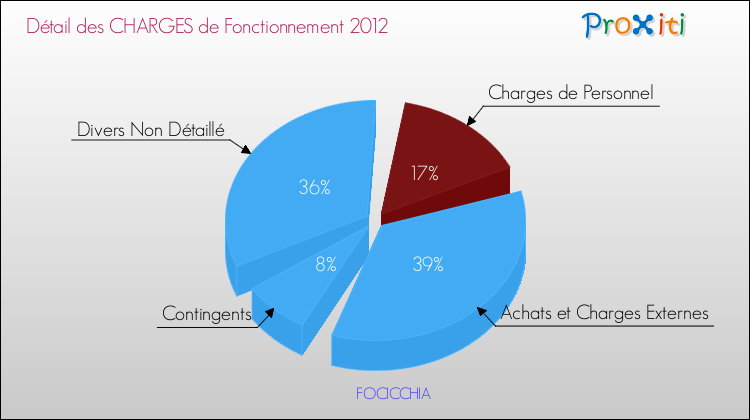 Décomposition des Charges de Fonctionnement 2012 de la commune de FOCICCHIA Charges de Fonctionnement 2012 pour la commune de FOCICCHIA
