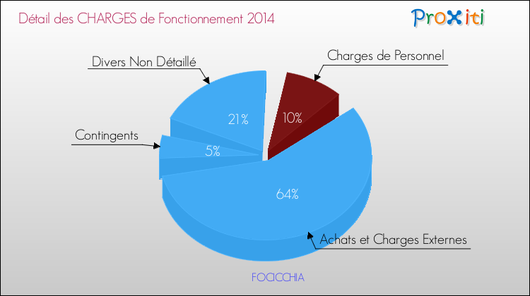 Décomposition des Charges de Fonctionnement 2014 de la commune de FOCICCHIA Charges de Fonctionnement 2014 pour la commune de FOCICCHIA