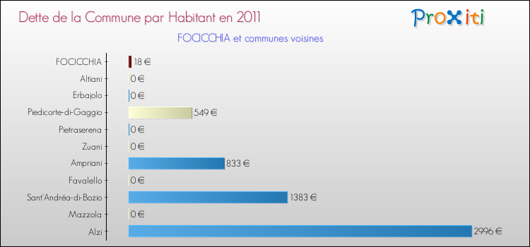 Dette par habitant de la commune en 2011 pour FOCICCHIA et les communes proches Comparaison de la dette par habitant de la commune en 2011 pour FOCICCHIA et les communes voisines
