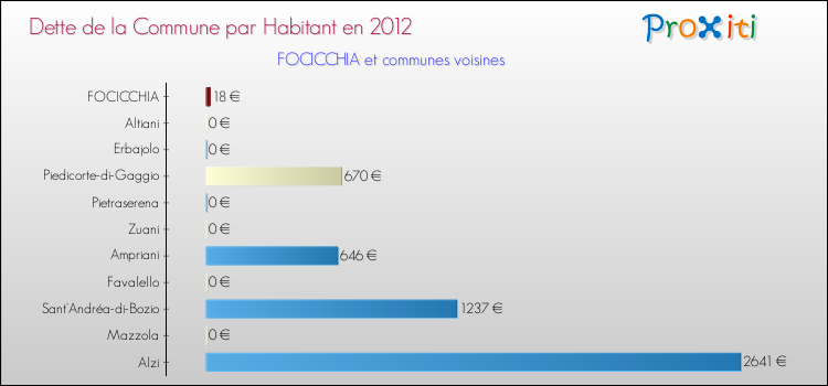 Dette par habitant de la commune en 2012 pour FOCICCHIA et les communes proches Comparaison de la dette par habitant de la commune en 2012 pour FOCICCHIA et les communes voisines