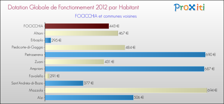 Montant des dotations globales de fonctionnement DGF par Habitant pour FOCICCHIA et les communes proches Comparaison des des dotations globales de fonctionnement DGF par habitant pour FOCICCHIA et les communes voisines