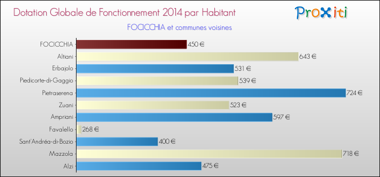 Montant des dotations globales de fonctionnement DGF par Habitant pour FOCICCHIA et les communes proches en 2014. Comparaison des des dotations globales de fonctionnement DGF par habitant pour FOCICCHIA et les communes voisines en 2014.