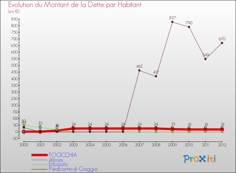 Evolution de la dette par habitant pour la commune de FOCICCHIA et les communes proches de 2000 à 2012 Comparaison de la dette par habitant pour FOCICCHIA et les communes voisines de 2000 à 2012