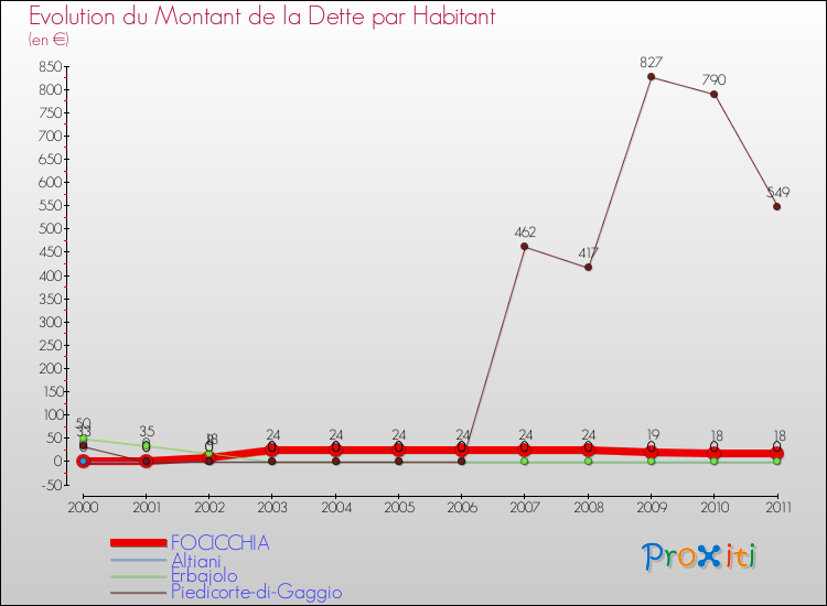 Evolution de la dette par habitant pour la commune de FOCICCHIA et les communes proches Comparaison de la dette par habitant pour FOCICCHIA et les communes voisines