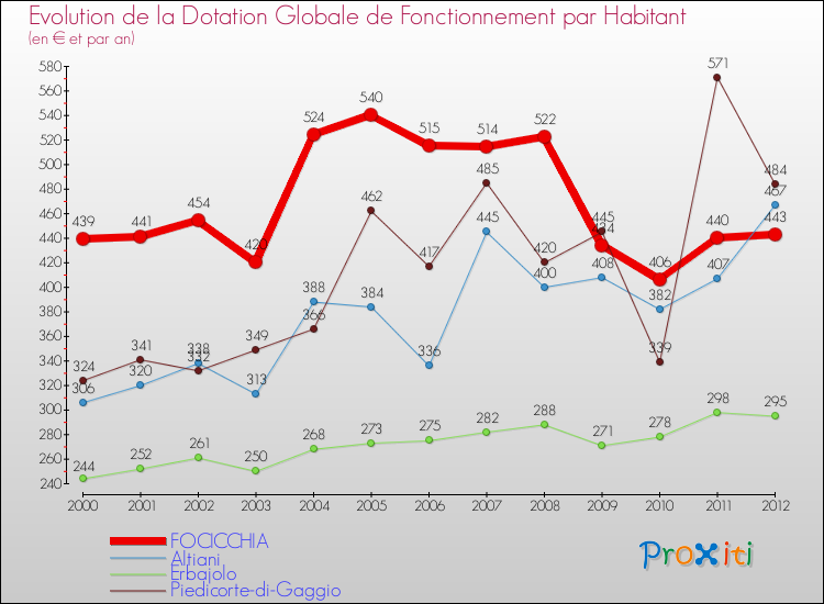 Evolution et montant de la dotation globale de fonctionnement par Habitant pour FOCICCHIA et les communes proches Comparaison des dotations globales de fonctionnement par habitant pour FOCICCHIA et les communes voisines